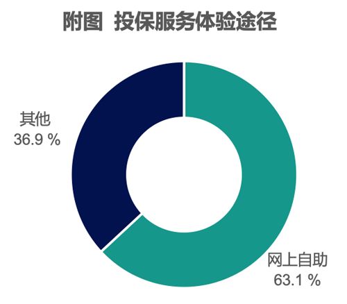 泰康在线发布保险认知调研数据 超7成受访者偏好网上自助投保续保